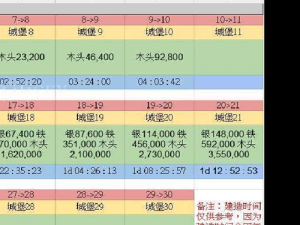 列王的纷争 21 堡升级技巧与条件全揭秘