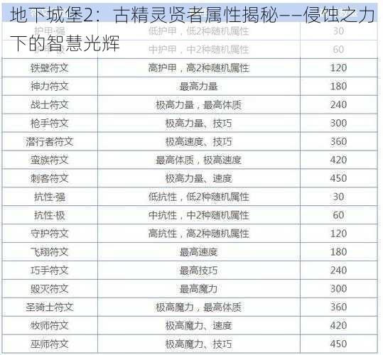 地下城堡2：古精灵贤者属性揭秘——侵蚀之力下的智慧光辉