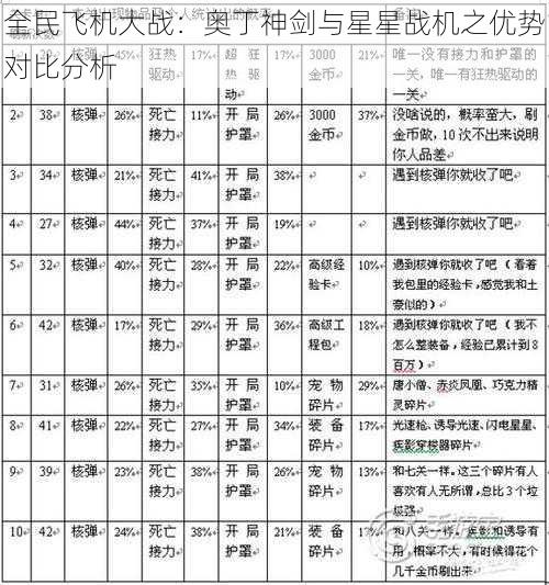 全民飞机大战：奥丁神剑与星星战机之优势对比分析