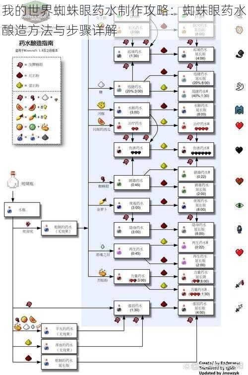 我的世界蜘蛛眼药水制作攻略：蜘蛛眼药水酿造方法与步骤详解