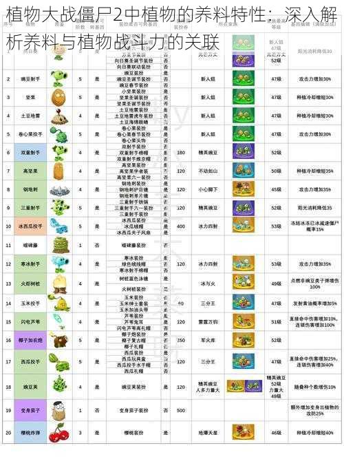 植物大战僵尸2中植物的养料特性：深入解析养料与植物战斗力的关联