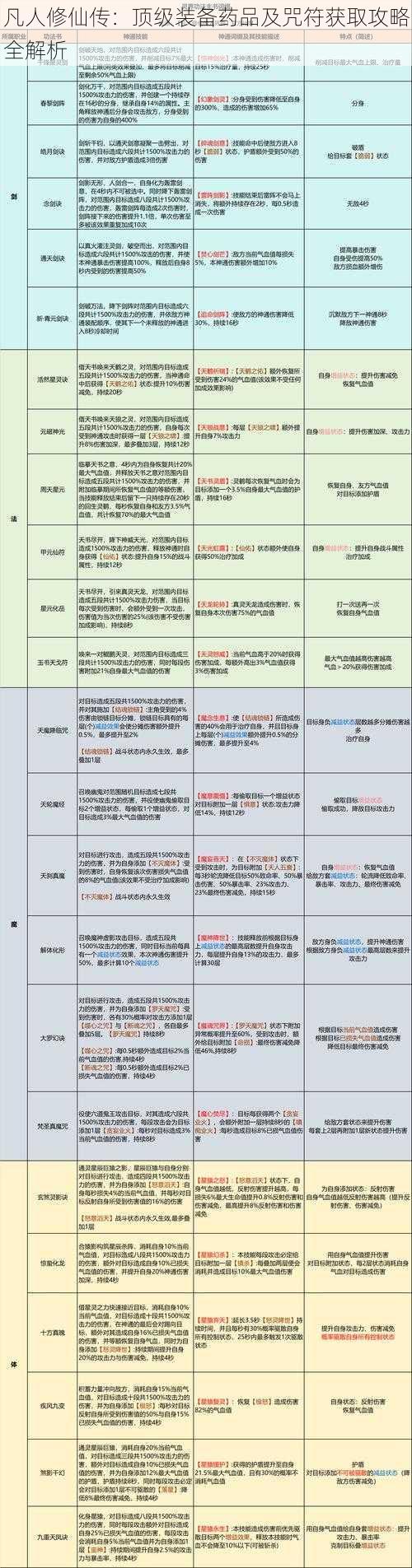 凡人修仙传：顶级装备药品及咒符获取攻略全解析