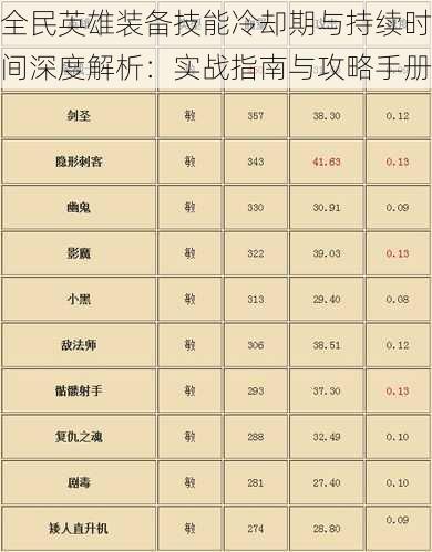 全民英雄装备技能冷却期与持续时间深度解析：实战指南与攻略手册