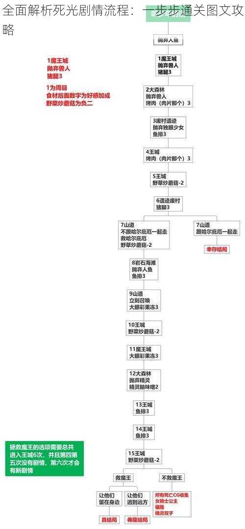 全面解析死光剧情流程：一步步通关图文攻略