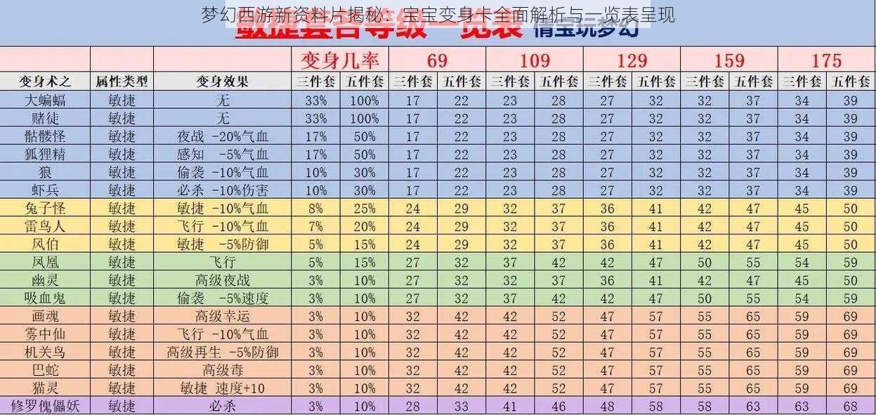 梦幻西游新资料片揭秘：宝宝变身卡全面解析与一览表呈现