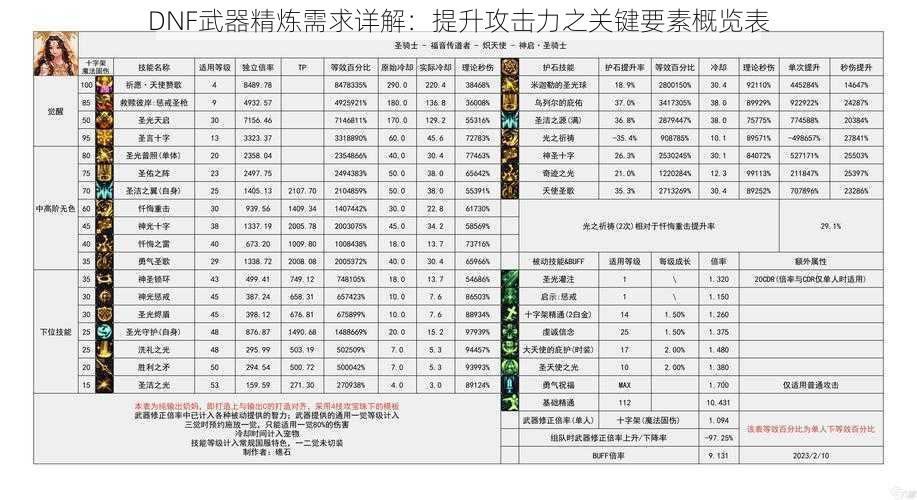 DNF武器精炼需求详解：提升攻击力之关键要素概览表