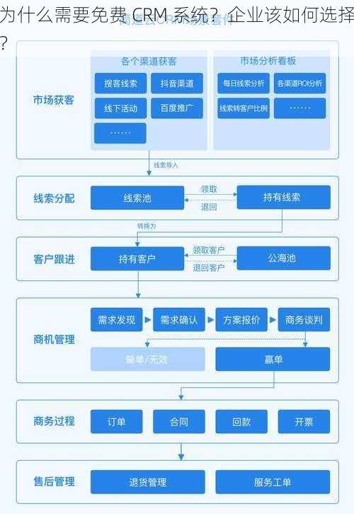 为什么需要免费 CRM 系统？企业该如何选择？