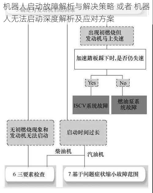 机器人启动故障解析与解决策略 或者 机器人无法启动深度解析及应对方案