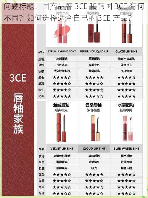 问题标题：国产品牌 3CE 和韩国 3CE 有何不同？如何选择适合自己的 3CE 产品？