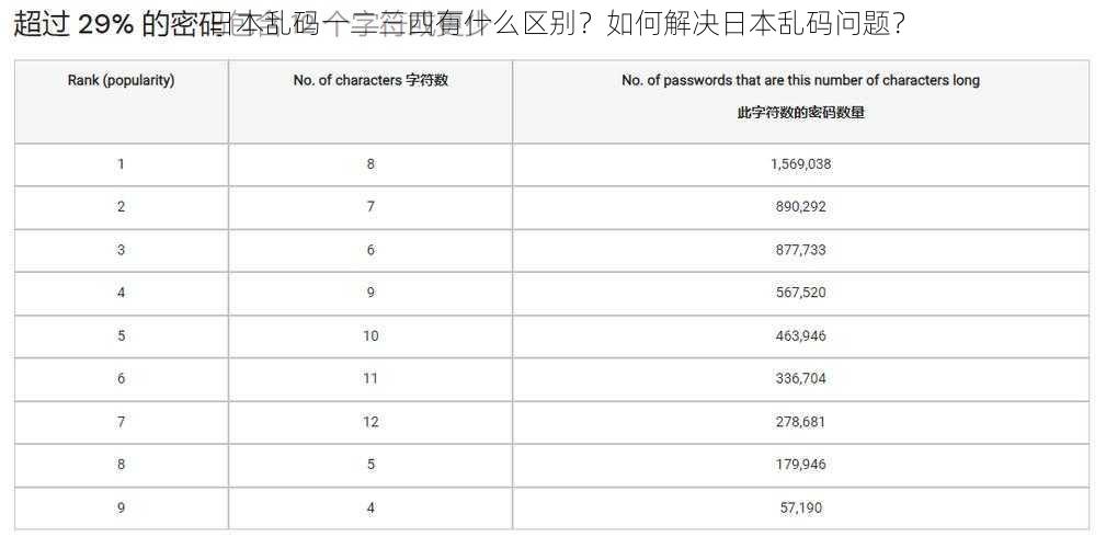 日本乱码一二三四有什么区别？如何解决日本乱码问题？