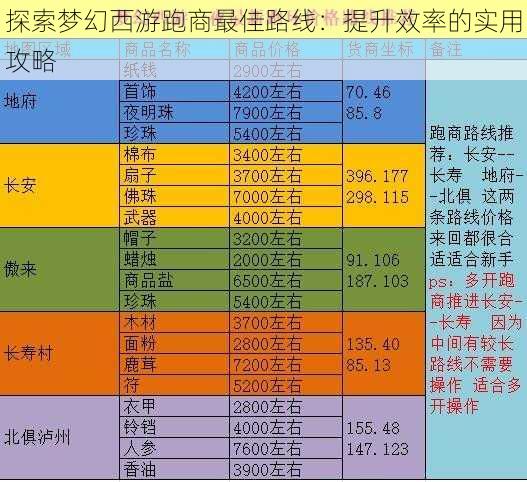 探索梦幻西游跑商最佳路线：提升效率的实用攻略