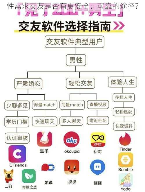 性需求交友是否有更安全、可靠的途径？