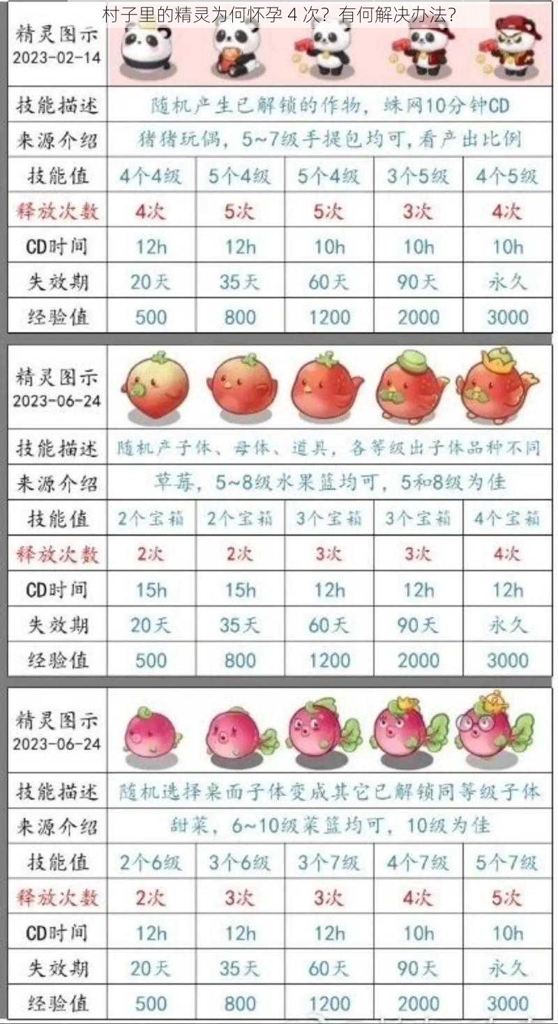 村子里的精灵为何怀孕 4 次？有何解决办法？