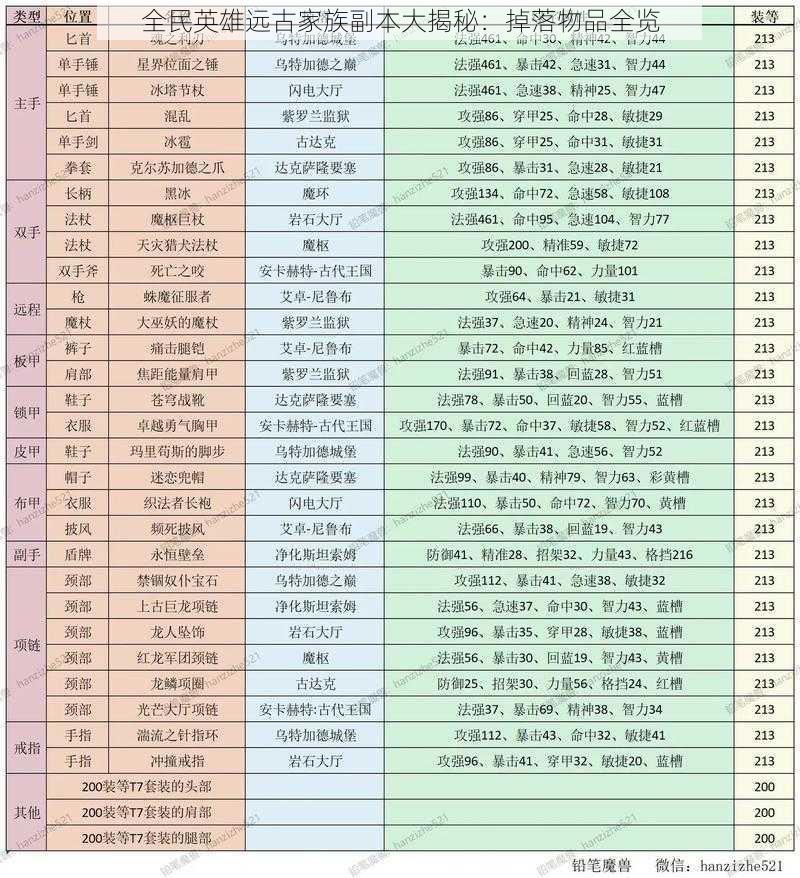 全民英雄远古家族副本大揭秘：掉落物品全览