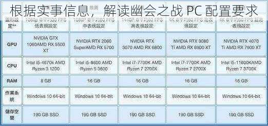根据实事信息，解读幽会之战 PC 配置要求
