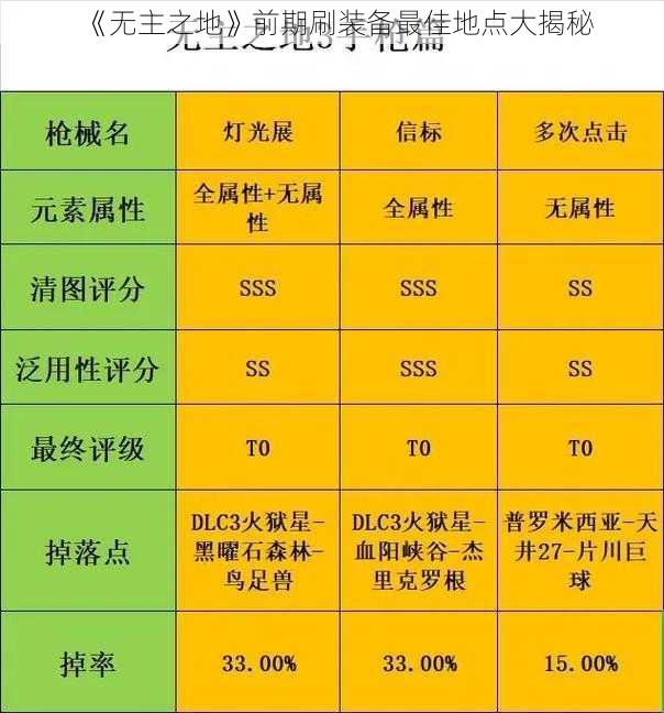 《无主之地》前期刷装备最佳地点大揭秘