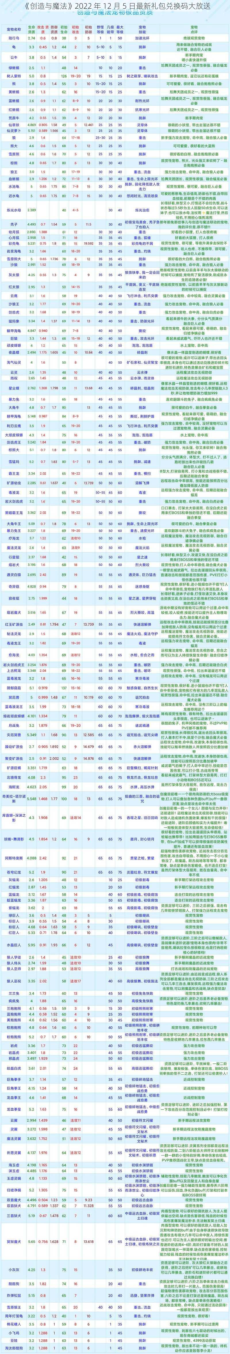 《创造与魔法》2022 年 12 月 5 日最新礼包兑换码大放送