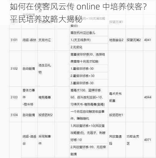 如何在侠客风云传 online 中培养侠客？平民培养攻略大揭秘