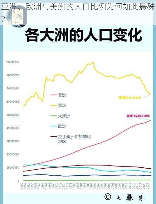 亚洲、欧洲与美洲的人口比例为何如此悬殊？