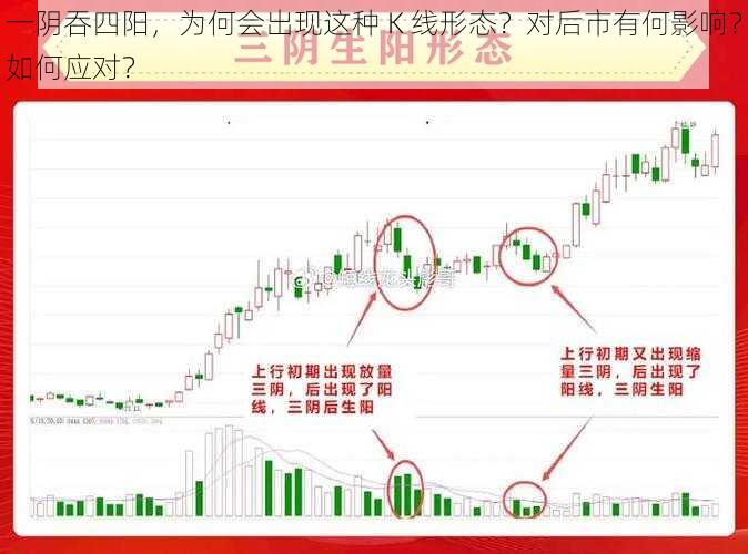 一阴吞四阳，为何会出现这种 K 线形态？对后市有何影响？如何应对？