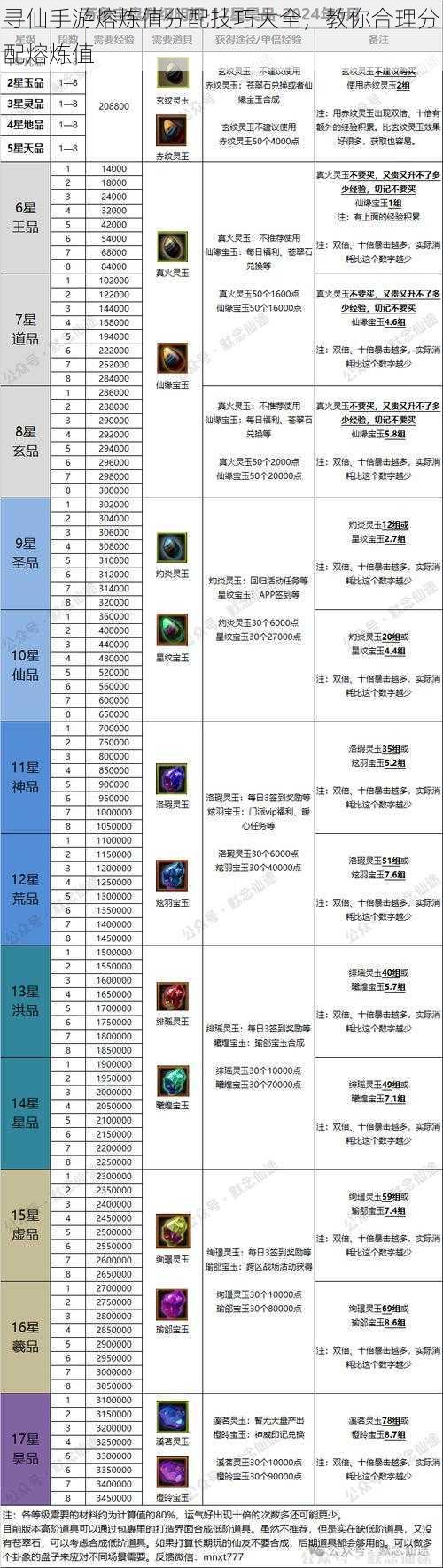 寻仙手游熔炼值分配技巧大全，教你合理分配熔炼值