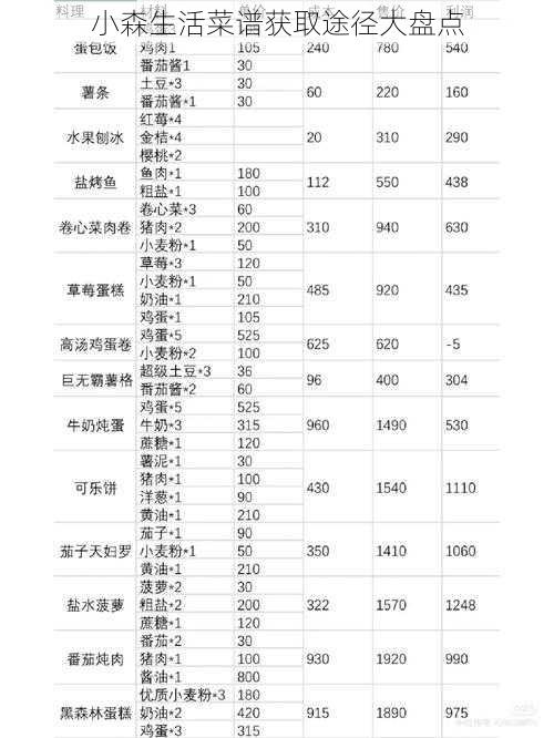 小森生活菜谱获取途径大盘点