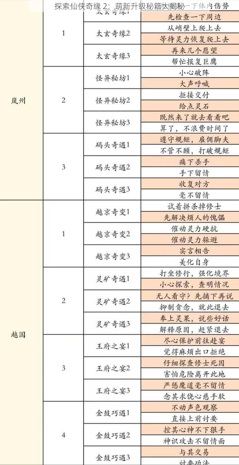 探索仙侠奇缘 2：萌新升级秘籍大揭秘