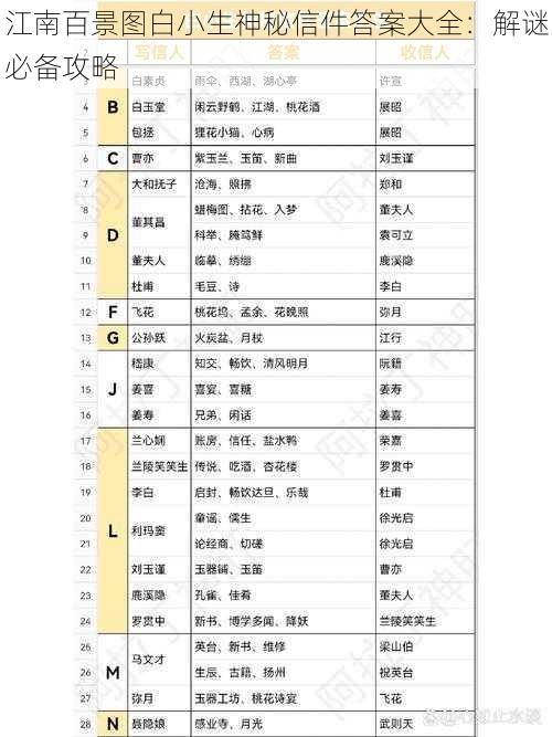 江南百景图白小生神秘信件答案大全：解谜必备攻略