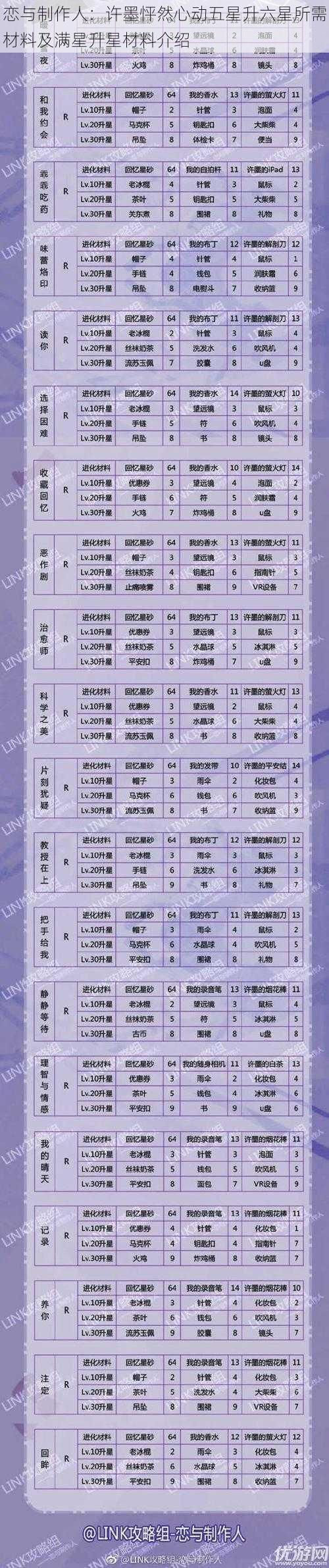 恋与制作人：许墨怦然心动五星升六星所需材料及满星升星材料介绍