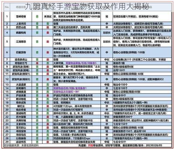 九阴真经手游宝物获取及作用大揭秘