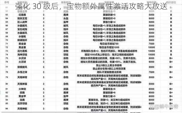 强化 30 级后，宝物额外属性激活攻略大放送