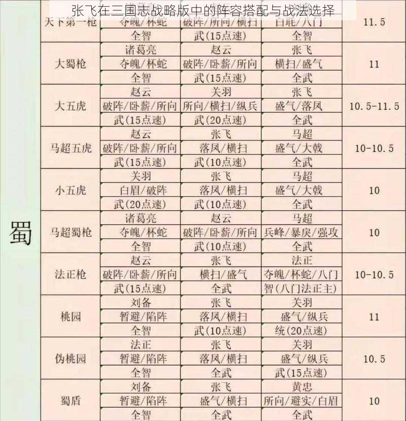 张飞在三国志战略版中的阵容搭配与战法选择