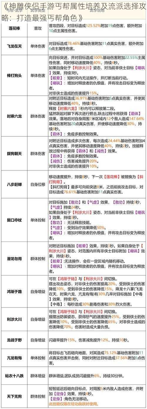 《神雕侠侣手游丐帮属性培养及流派选择攻略：打造最强丐帮角色》