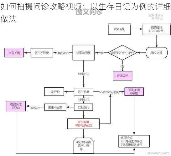 如何拍摄问诊攻略视频：以生存日记为例的详细做法